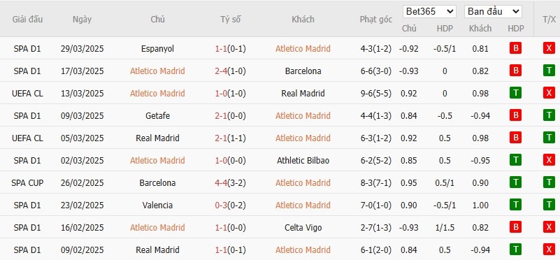 Soi kèo phạt góc Atletico Madrid vs Barcelona, 2h30 ngày 03/04 - Ảnh 2