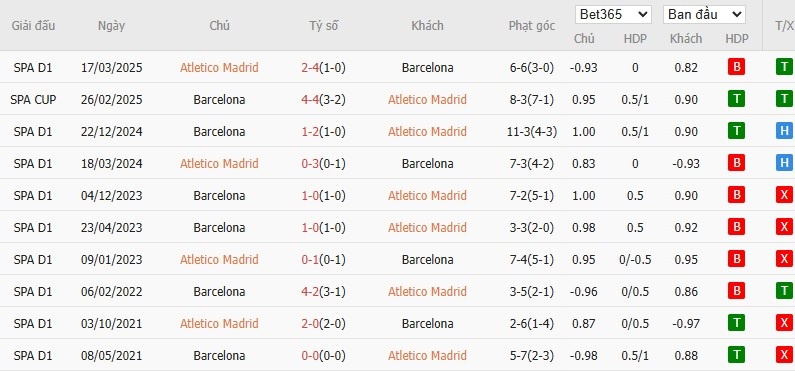 Soi kèo phạt góc Atletico Madrid vs Barcelona, 2h30 ngày 03/04 - Ảnh 4