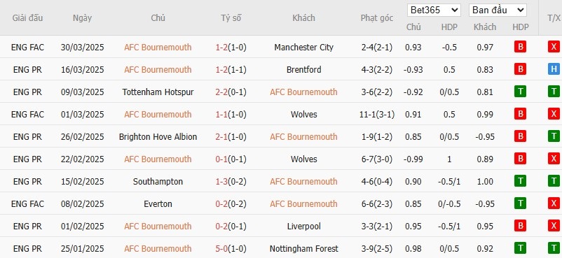 Soi kèo phạt góc Bournemouth vs Ipswich Town, 1h45 ngày 03/04 - Ảnh 4
