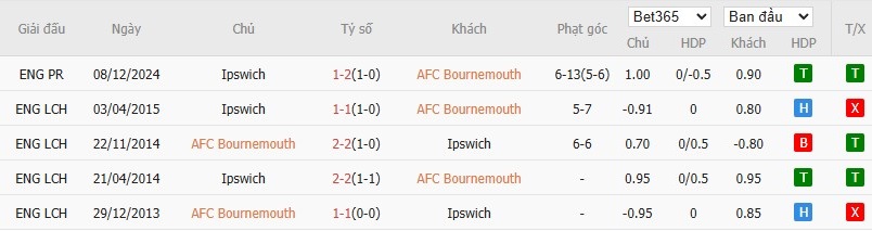 Soi kèo phạt góc Bournemouth vs Ipswich Town, 1h45 ngày 03/04 - Ảnh 6