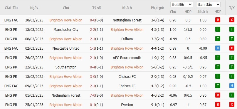 Soi kèo phạt góc Brighton vs Aston Villa, 1h45 ngày 03/04 - Ảnh 4