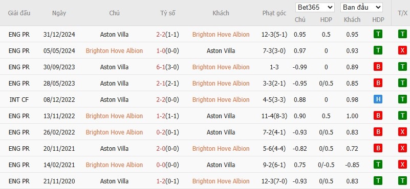 Soi kèo phạt góc Brighton vs Aston Villa, 1h45 ngày 03/04 - Ảnh 6