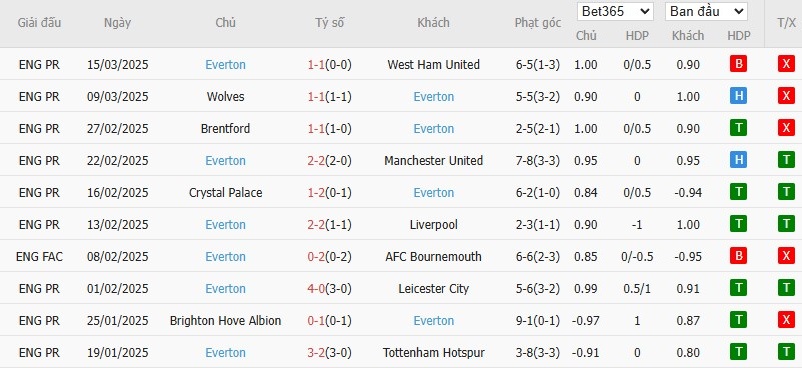 Soi kèo phạt góc Liverpool vs Everton, 2h ngày 03/04 - Ảnh 5