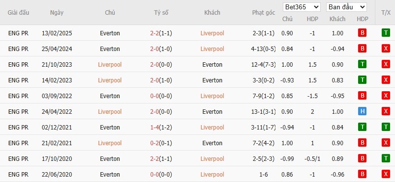 Soi kèo phạt góc Liverpool vs Everton, 2h ngày 03/04 - Ảnh 7