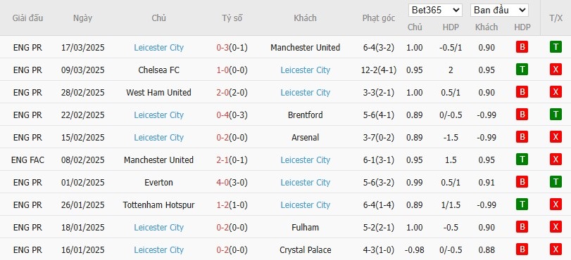 Soi kèo phạt góc Manchester City vs Leicester City, 1h45 ngày 03/04 - Ảnh 5