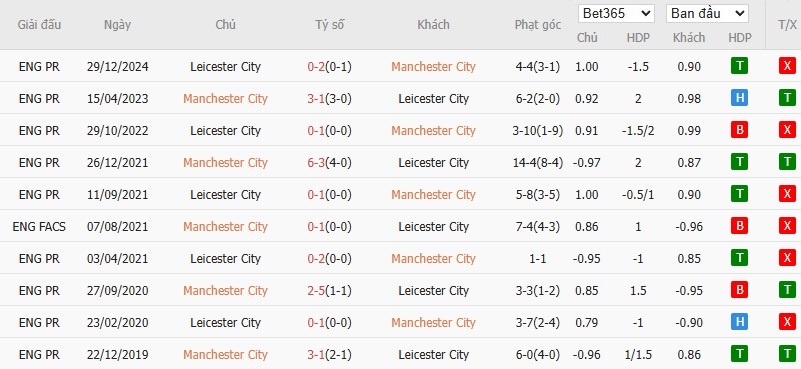 Soi kèo phạt góc Manchester City vs Leicester City, 1h45 ngày 03/04 - Ảnh 6