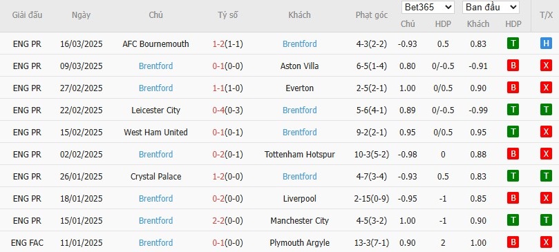 Soi kèo phạt góc Newcastle vs Brentford, 1h45 ngày 03/04 - Ảnh 5