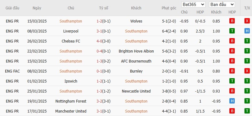 Soi kèo phạt góc Southampton vs Crystal Palace, 1h45 ngày 03/04 - Ảnh 4