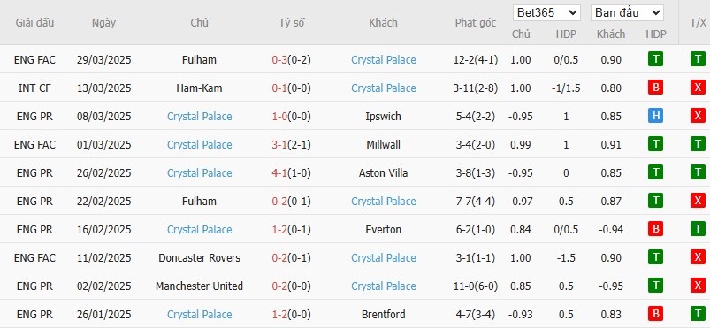 Soi kèo phạt góc Southampton vs Crystal Palace, 1h45 ngày 03/04 - Ảnh 5