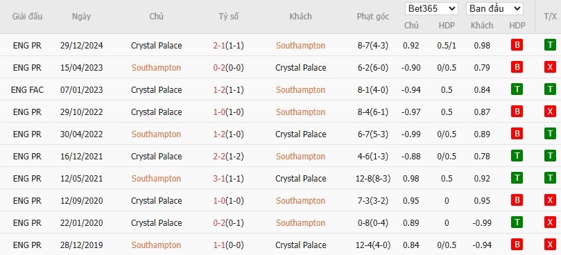 Soi kèo phạt góc Southampton vs Crystal Palace, 1h45 ngày 03/04 - Ảnh 6
