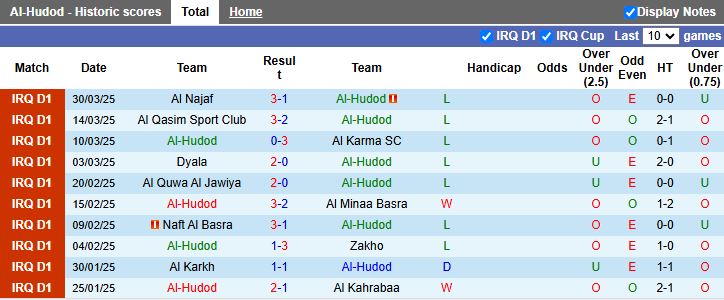 Nhận định, Soi kèo Al-Hudod vs Al Talaba 20h00 ngày 3/4: Chủ nhà lép vế - Ảnh 2