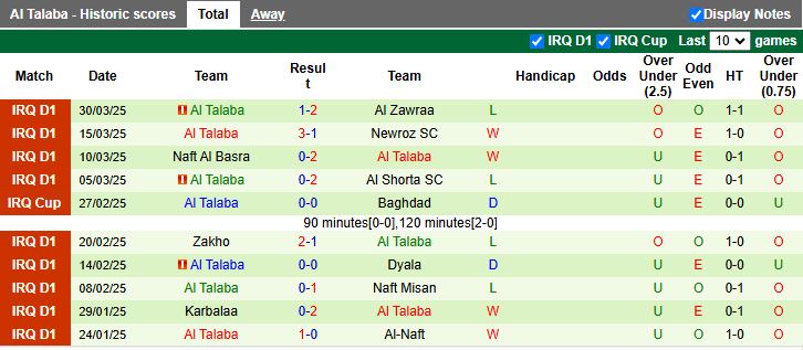 Nhận định, Soi kèo Al-Hudod vs Al Talaba 20h00 ngày 3/4: Chủ nhà lép vế - Ảnh 3