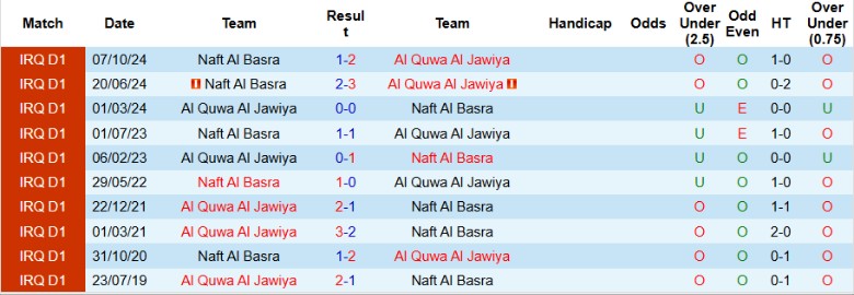 Nhận định, Soi kèo Al Quwa Al Jawiya vs Naft Al Basra, 22h30 ngày 3/4: Bất phân thắng bại - Ảnh 1