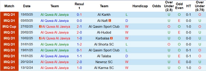 Nhận định, Soi kèo Al Quwa Al Jawiya vs Naft Al Basra, 22h30 ngày 3/4: Bất phân thắng bại - Ảnh 2