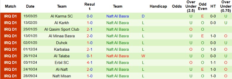 Nhận định, Soi kèo Al Quwa Al Jawiya vs Naft Al Basra, 22h30 ngày 3/4: Bất phân thắng bại - Ảnh 3
