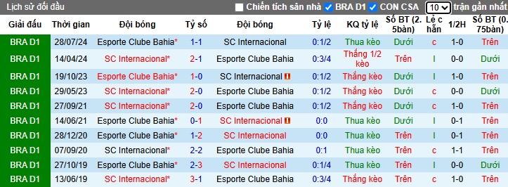 Nhận định, Soi kèo Bahia vs Internacional, 5h ngày 04/04: Thành London 
