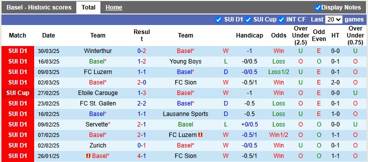 Nhận định, Soi kèo Basel vs Grasshoppers 1h30 ngày 4/4: Ăn thịt châu chấu - Ảnh 1