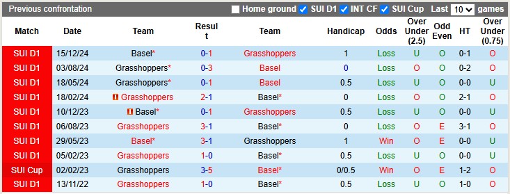 Nhận định, Soi kèo Basel vs Grasshoppers 1h30 ngày 4/4: Ăn thịt châu chấu - Ảnh 3