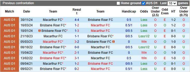 Nhận định, Soi kèo Brisbane Roar vs Macarthur 15h35 ngày 4/4 - Ảnh 1