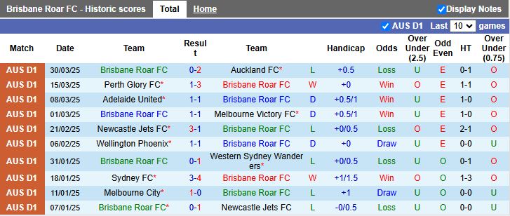 Nhận định, Soi kèo Brisbane Roar vs Macarthur 15h35 ngày 4/4 - Ảnh 2