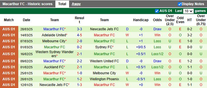 Nhận định, Soi kèo Brisbane Roar vs Macarthur 15h35 ngày 4/4 - Ảnh 3