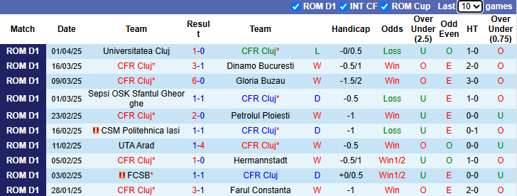 Nhận định, Soi kèo CFR Cluj vs Universitatea Craiova 0h ngày 4/4: Lợi thế sân nhà - Ảnh 1