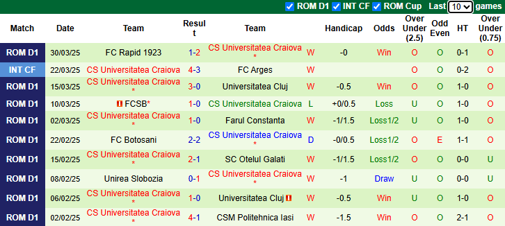 Nhận định, Soi kèo CFR Cluj vs Universitatea Craiova 0h ngày 4/4: Lợi thế sân nhà - Ảnh 2