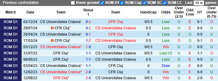 Nhận định, Soi kèo CFR Cluj vs Universitatea Craiova 0h ngày 4/4: Lợi thế sân nhà - Ảnh 3