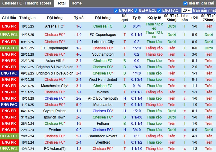 Nhận định, Soi kèo Chelsea vs Tottenham 2h00 ngày 04/04: Thành London 