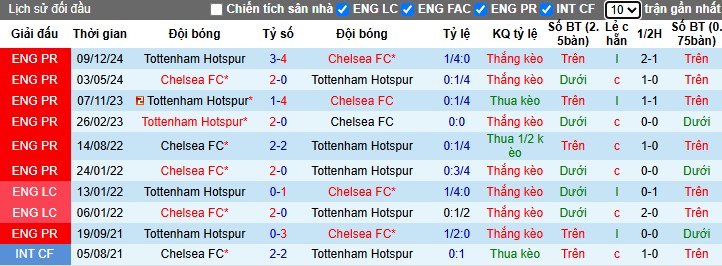 Nhận định, Soi kèo Chelsea vs Tottenham 2h00 ngày 04/04: Thành London 