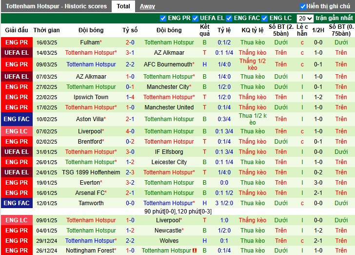 Nhận định, Soi kèo Chelsea vs Tottenham 2h00 ngày 04/04: Thành London 