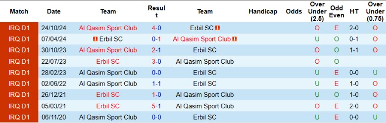 Nhận định, Soi kèo Erbil vs Al Qasim, 22h30 ngày 3/4: Kịch tính lên cao - Ảnh 1