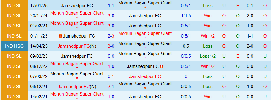 Nhận định, Soi kèo Jamshedpur vs Mohun Bagan, 21h00 ngày 3/4: Bất ngờ nổ ra - Ảnh 3