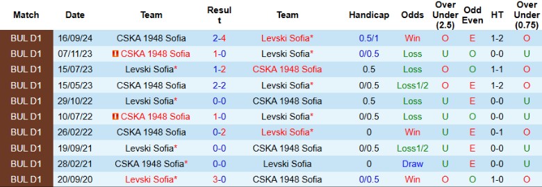 Nhận định, Soi kèo Levski Sofia vs CSKA 1948 Sofia, 23h30 ngày 3/4: Đối thủ xứng đáng - Ảnh 1