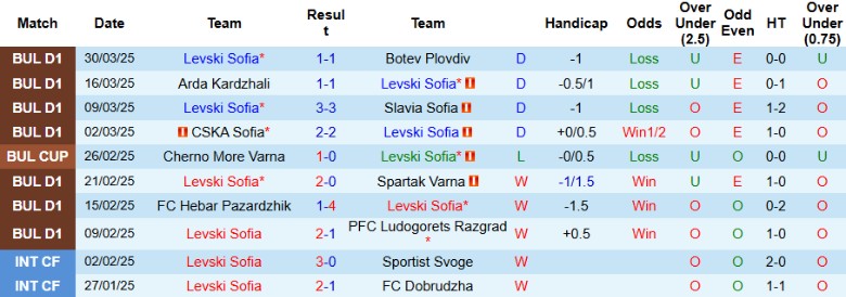 Nhận định, Soi kèo Levski Sofia vs CSKA 1948 Sofia, 23h30 ngày 3/4: Đối thủ xứng đáng - Ảnh 2