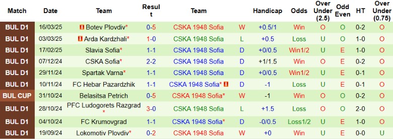 Nhận định, Soi kèo Levski Sofia vs CSKA 1948 Sofia, 23h30 ngày 3/4: Đối thủ xứng đáng - Ảnh 3
