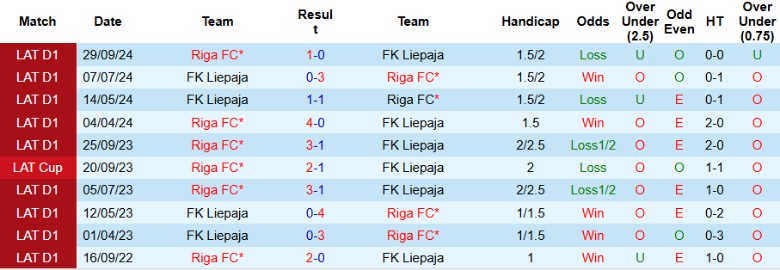 Nhận định, Soi kèo Liepaja vs Riga, 22h00 ngày 3/4: Chủ nhà lép vế - Ảnh 1