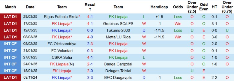 Nhận định, Soi kèo Liepaja vs Riga, 22h00 ngày 3/4: Chủ nhà lép vế - Ảnh 2