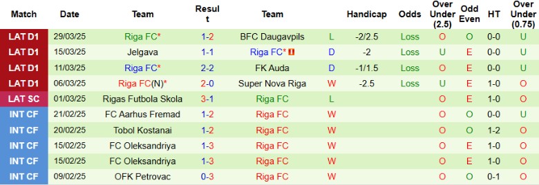 Nhận định, Soi kèo Liepaja vs Riga, 22h00 ngày 3/4: Chủ nhà lép vế - Ảnh 3