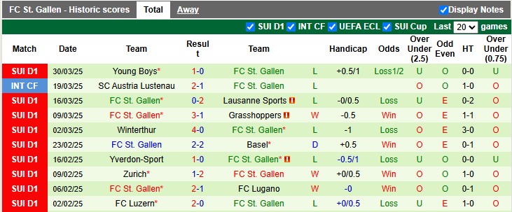 Nhận định, Soi kèo Luzern vs St. Gallen 1h30 ngày 4/4: Tiếp tục leo cao - Ảnh 2