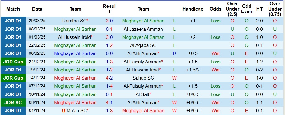 Nhận định, Soi kèo Moghayer Al Sarhan vs AL-Sareeh 23h45 ngày 3/4: Chủ không có quà - Ảnh 1