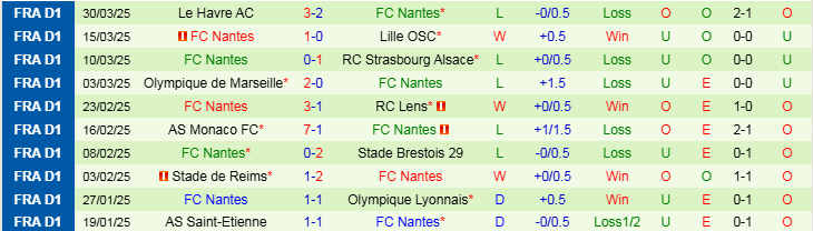Nhận định, Soi kèo Nice vs Nantes, 1h45 ngày 5/4 - Ảnh 2