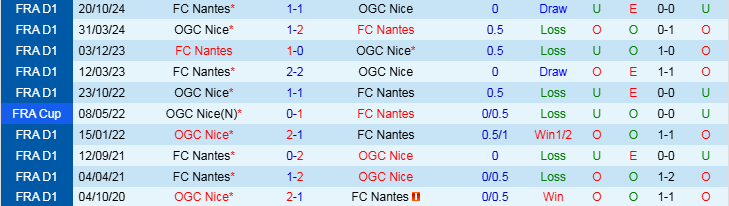 Nhận định, Soi kèo Nice vs Nantes, 1h45 ngày 5/4 - Ảnh 3