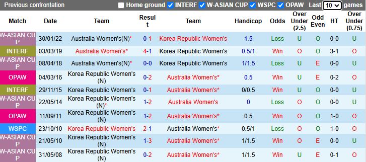 Nhận định, Soi kèo Nữ Australia vs Nữ Hàn Quốc 16h00 ngày 4/4 - Ảnh 1