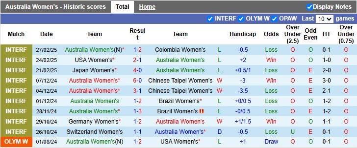 Nhận định, Soi kèo Nữ Australia vs Nữ Hàn Quốc 16h00 ngày 4/4 - Ảnh 2