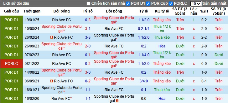 Nhận định, Soi kèo Sporting Lisbon vs Rio Ave, 2h15 ngày 04/04: Thành London 