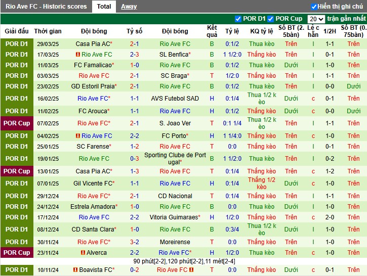 Nhận định, Soi kèo Sporting Lisbon vs Rio Ave, 2h15 ngày 04/04: Thành London 