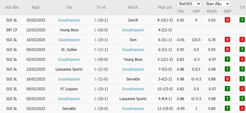 Soi kèo phạt góc Basel vs Grasshoppers, 1h30 ngày 04/04 - Ảnh 3