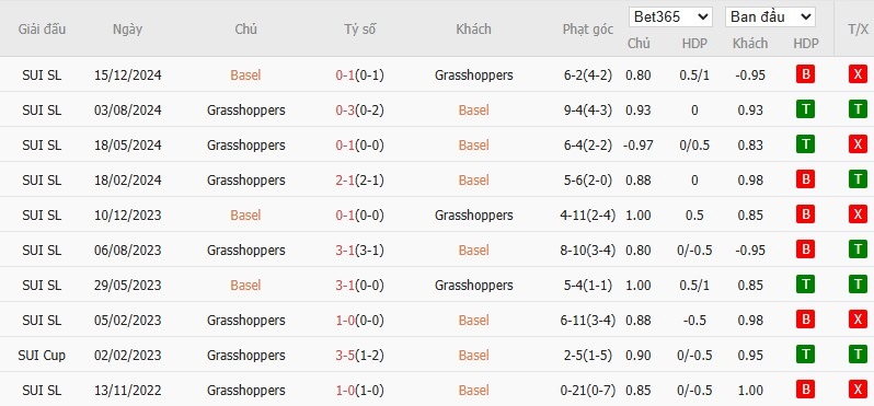 Soi kèo phạt góc Basel vs Grasshoppers, 1h30 ngày 04/04 - Ảnh 4