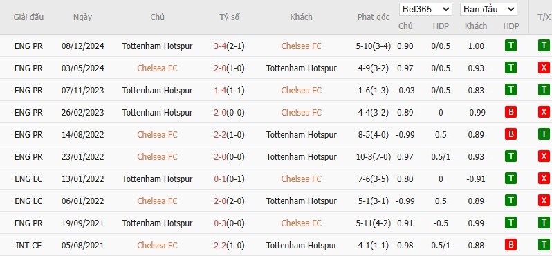 Soi kèo phạt góc Chelsea vs Tottenham, 2h ngày 04/04 - Ảnh 6